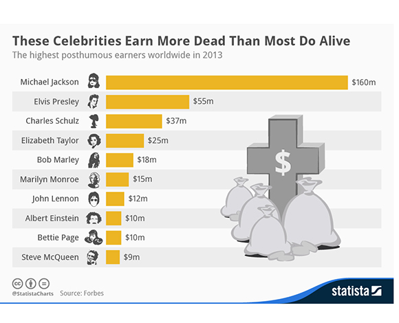 المشاهير الأموات يحققون إيرادات أكثر من المشاهير الأحياء! 