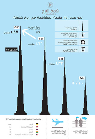 "قمة البرج - برج خليفة" تستقبل أكثر من 1.87 مليون زائر في 2013