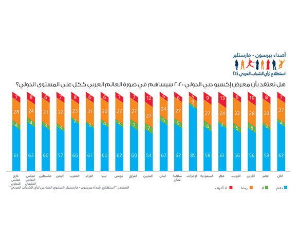  89 في المئة من الشباب العربي يثقون بقدرة "إكسبو دبي الدولي 2020" على تعزيز الصورة الإيجابية حول الشرق الأوسط عالمياً
