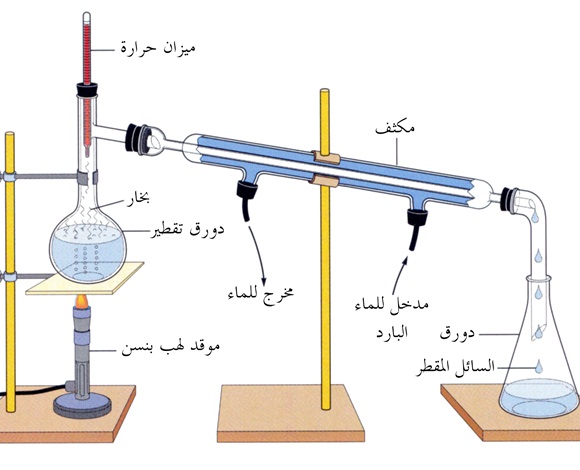 ما هي الفروع الرئيسية لعلم الكيمياء؟