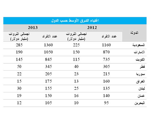 أثرياء السعودية يضعونها في المرتبة الأولى في الشرق الأوسط 