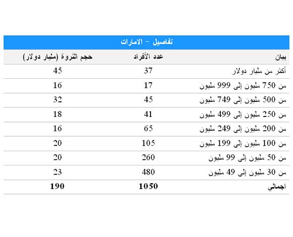 أثرياء السعودية يضعونها في المرتبة الأولى في الشرق الأوسط 