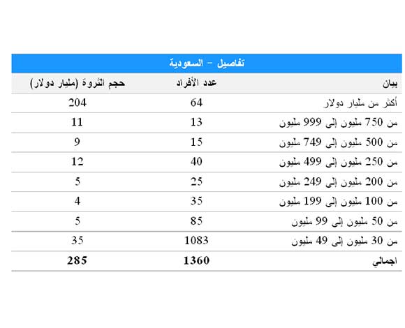 أثرياء السعودية يضعونها في المرتبة الأولى في الشرق الأوسط 